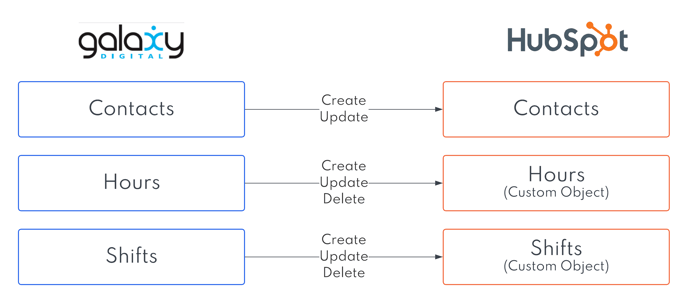 Galaxy Digital and HubSpot Record Mapping