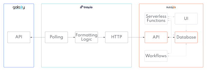 Sync Data Between Galaxy Digital And HubSpot
