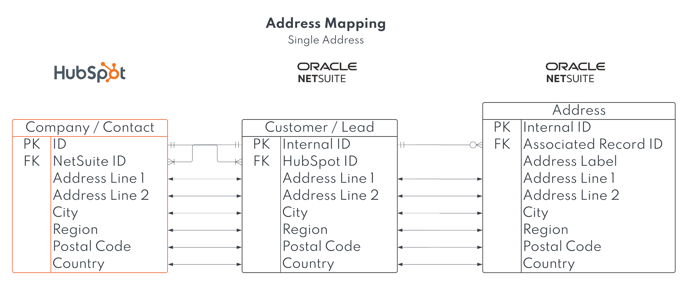 NetSuite HubSpot Address Mapping