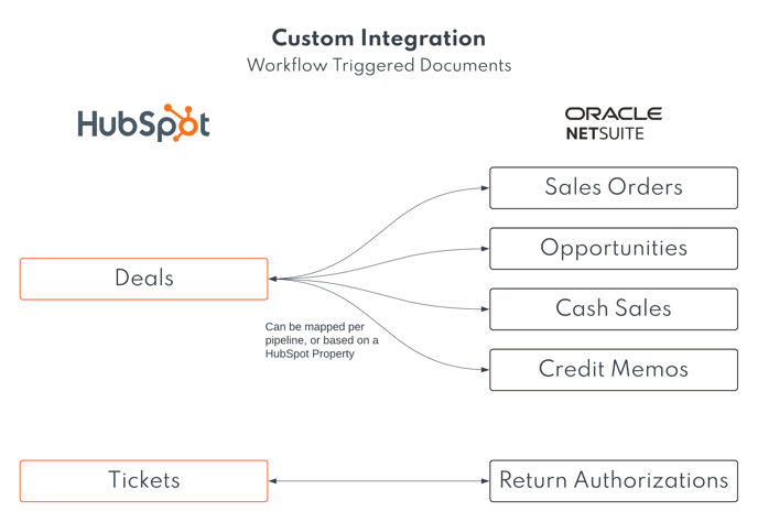 NetSuite HubSpot Record Mapping and ERD - Custom Integration Workflow