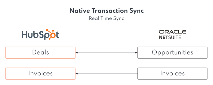 NetSuite HubSpot Record Mapping and ERD - Native Transactions Sync