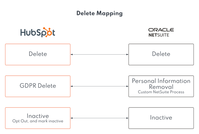NetSuite Vs HubSpot - Deletes