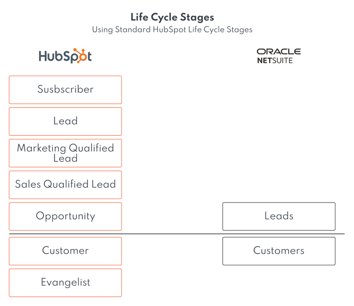 NetSuite Vs HubSpot - Lifecycle Stages