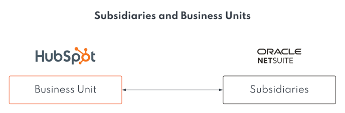 NetSuite Vs HubSpot - Subsidiaries and Business Units - Mapping