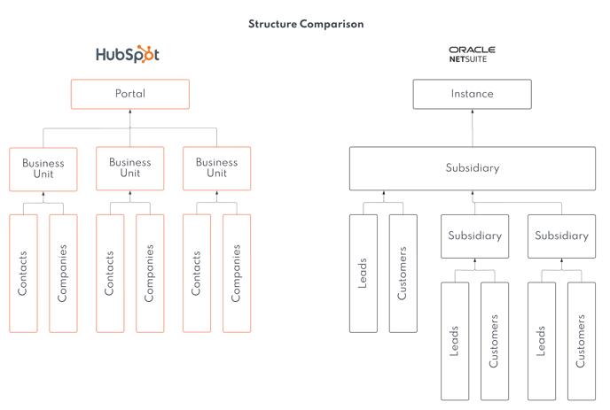 NetSuite Vs HubSpot - Subsidiaries and Business Units - Structure Comparison