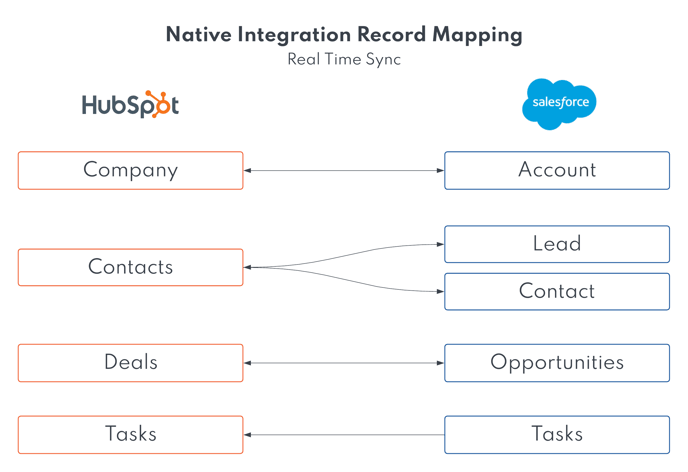 Salesforce HubSpot Record Mapping and ERD