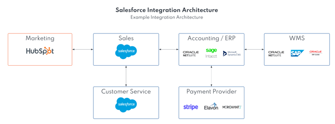 Salesforce System Integration Architecture