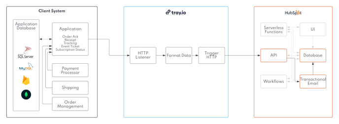 Send Transactional Email In Hubspot From Your Custom Application - Application Trigger