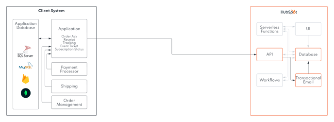 Send Transactional Email In Hubspot From Your Custom Application - Direct Connection