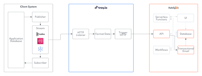 Send Transactional Email In Hubspot From Your Custom Application - Event Trigger