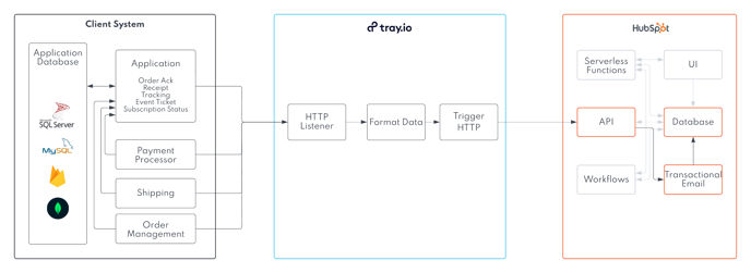 Send Transactional Email In Hubspot From Your Custom Application - Multi Connection