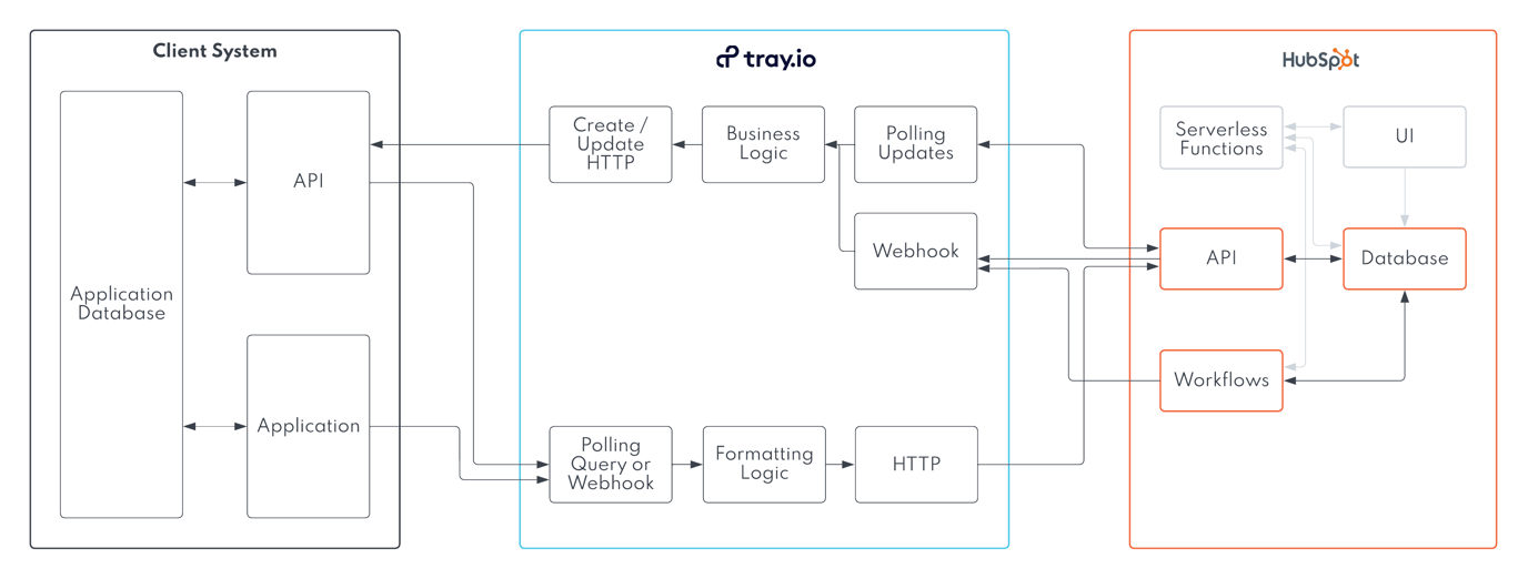 Sync Data Between Your Custom Built Application And HubSpot
