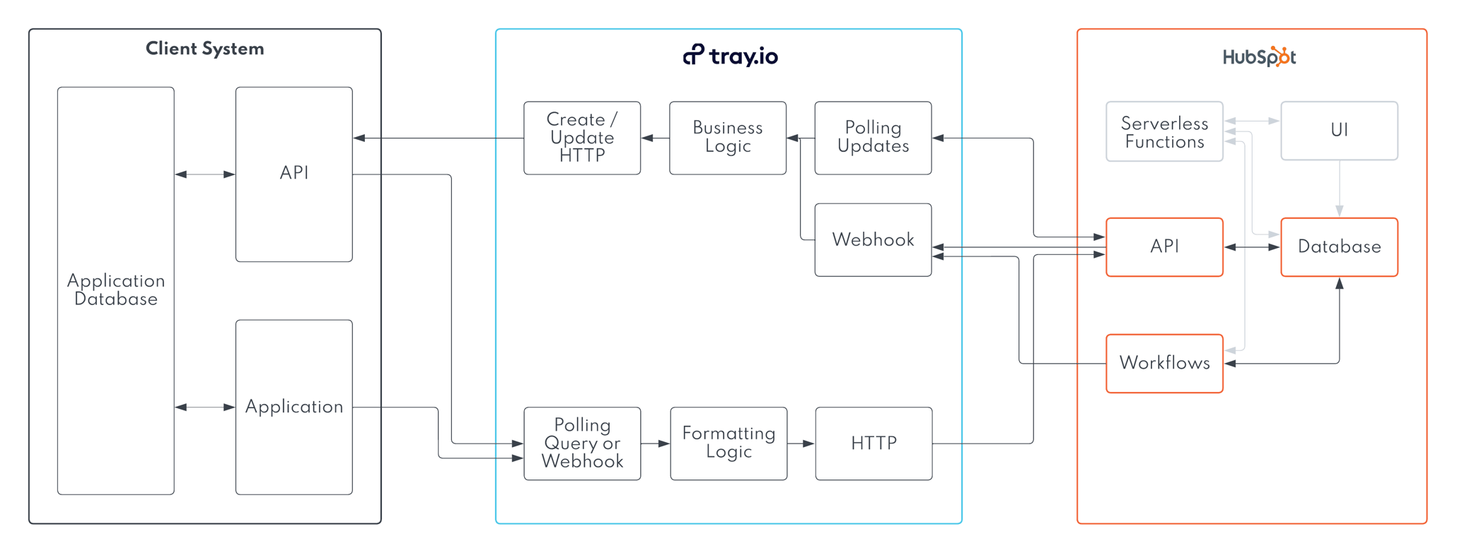 Sync Data Between Your Custom Built Application And HubSpot
