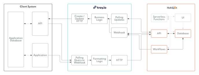 Sync Data Between Your Custom Built Application And HubSpot - API