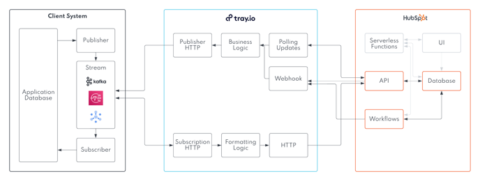 Sync Data Between Your Custom Built Application And HubSpot - Event Driven