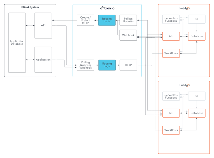 Sync Data Between Your Custom Built Application And HubSpot - Multiple Portals