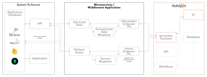 Trigger Back End Workflows - Center Card With Middleware Actions