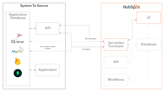 Trigger Back End Workflows - Center Card Without Middleware Actions