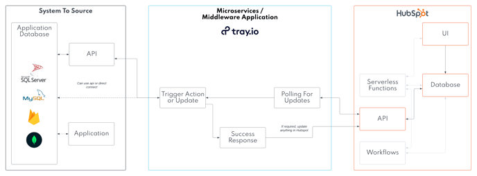 Trigger Back End Workflows - Polling Triggers