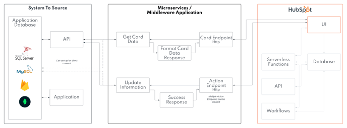 Trigger Back End Workflows - Sidebar Card Actions