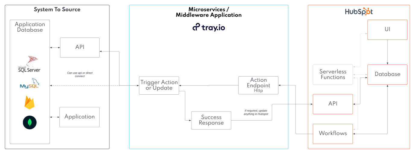 Trigger Workflows In Your Custom Built Application From HubSpot