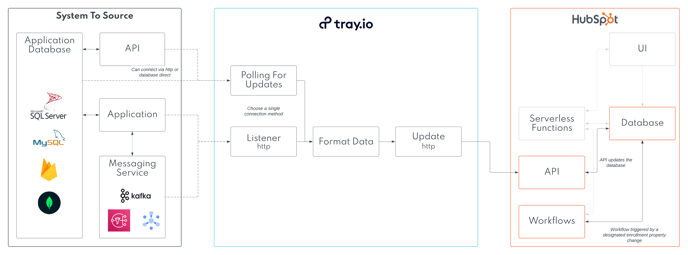 Trigger Front End Workflows
