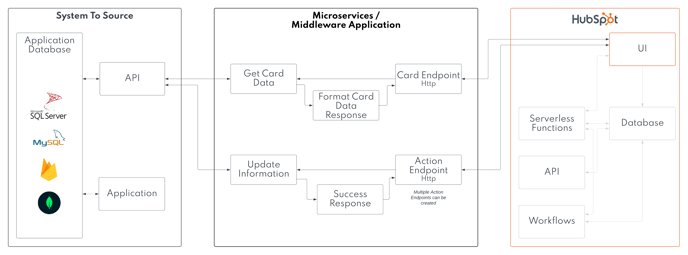 View Data From Your Custom Application Inside Hubspot - API Connection