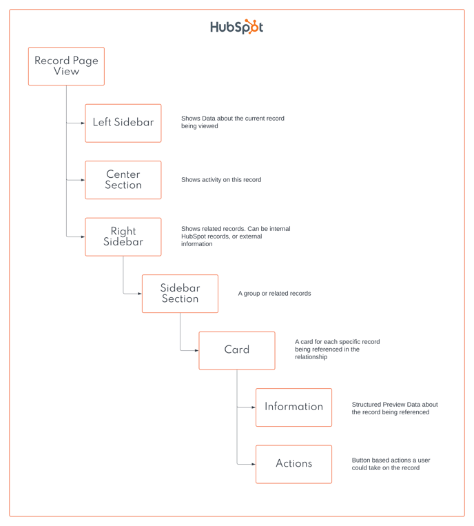 View Data From Your Custom Application Inside Hubspot - Card and sidebars