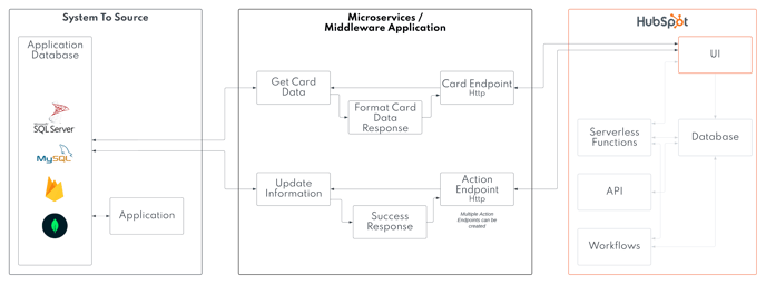 View Data From Your Custom Application Inside Hubspot - Direct Connections